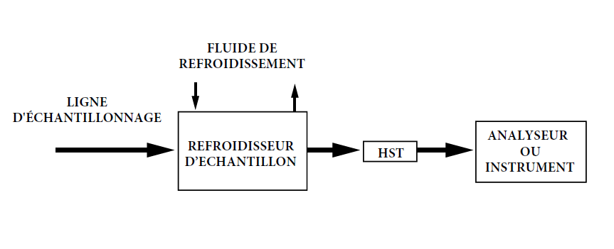 Vanne HST dans système d'échantillonnage